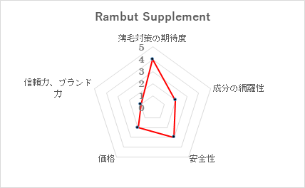第15位　Rambut Supplement（ランブットサプリメント）/株式会社きれい