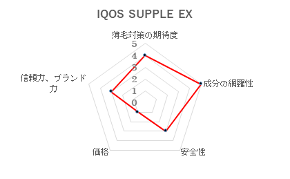 第5位　IQOS　SUPPLE　EX（イクオスサプリEX）/株式会社キーリー