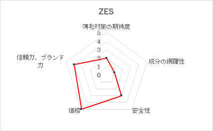 第8位　ZES（ゼス）/株式会社毛髪クリニックリーブ21