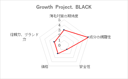 第12位　Growth Project. BLACK/株式会社エスロッソ