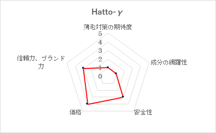 第15位　Hatto-γ/株式会社Sun&Sun