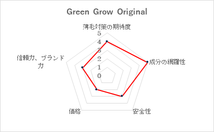 第4位　Green Grow Original（グリーングローオリジナル）/株式会社バイオテック