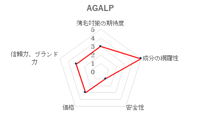 第5位　AGALP（アガルプ）/ 株式会社リッチモア