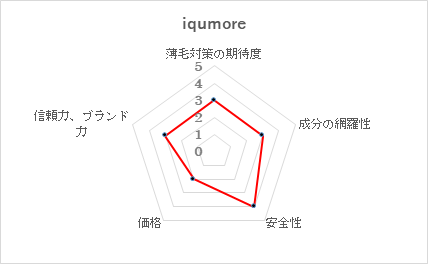 第8位　iqumore(イクモア)/ オフィスKAZUMIプラス株式会社